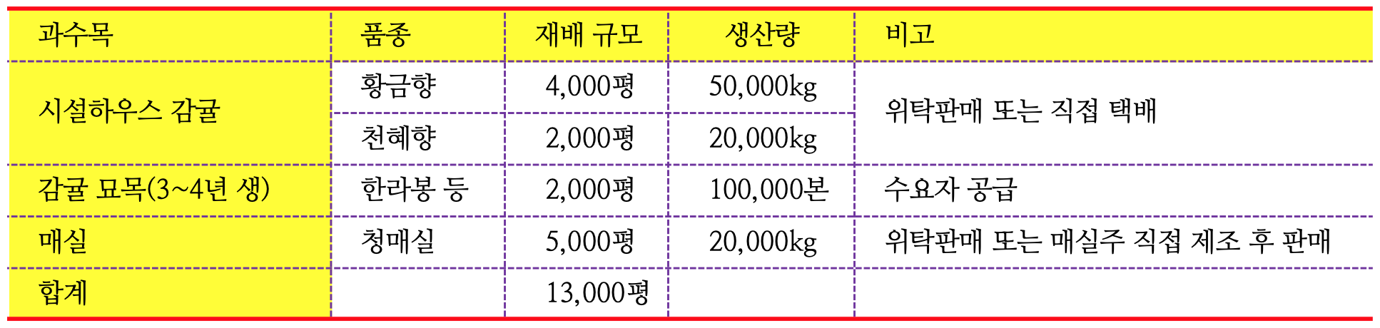 재배현황